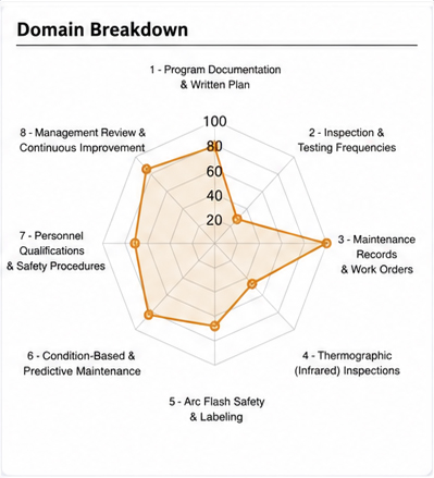 Turn NFPA 70B Knowledge Into a Working Compliance Program image